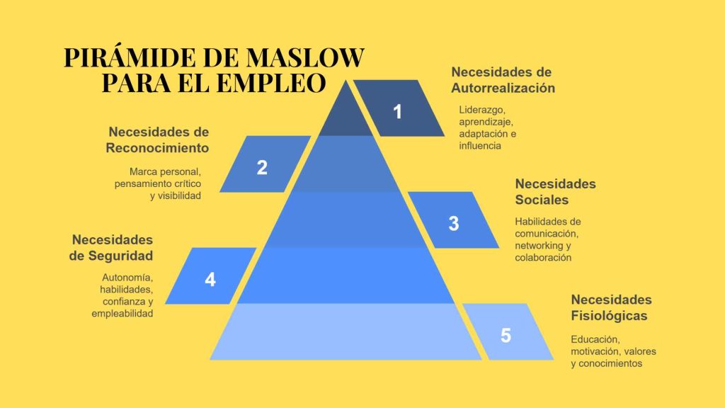 La pirámide de Maslow aplicada al empleo y el desarrollo profesional