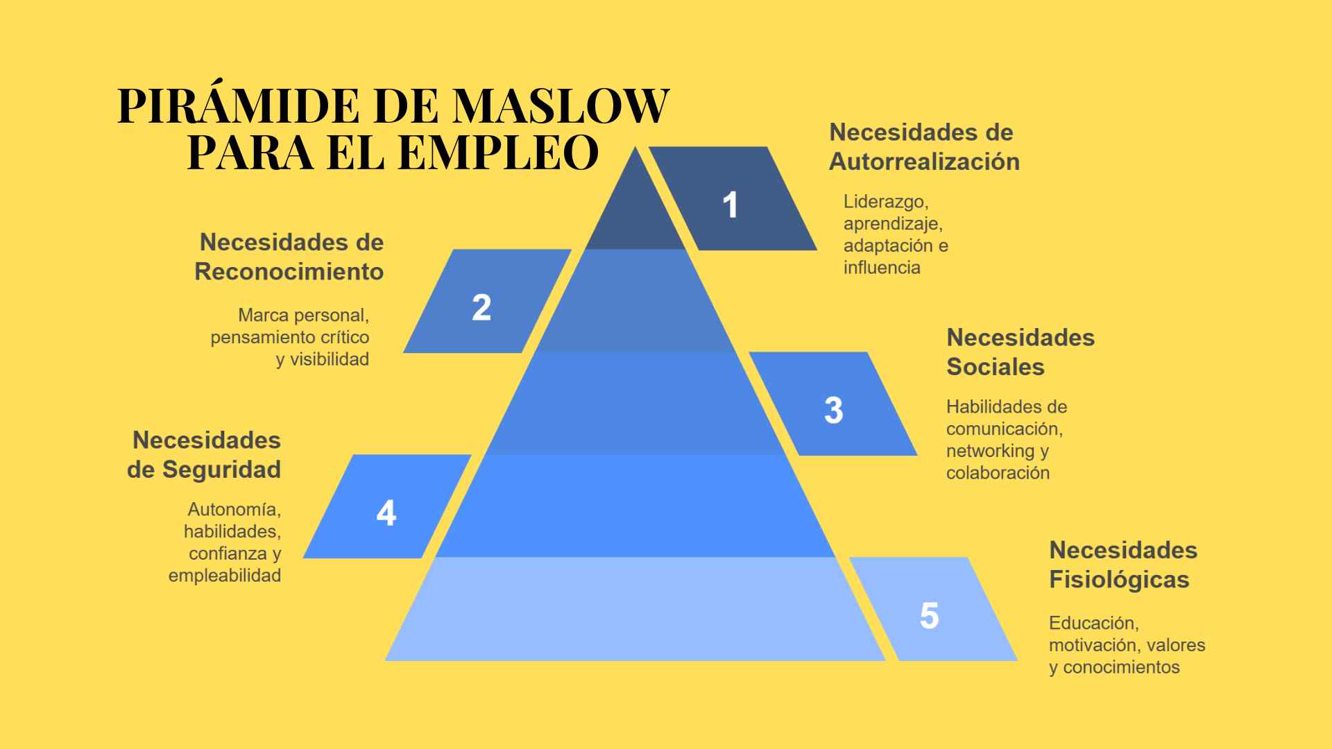 La pirámide de Maslow aplicada al empleo y el desarrollo profesional